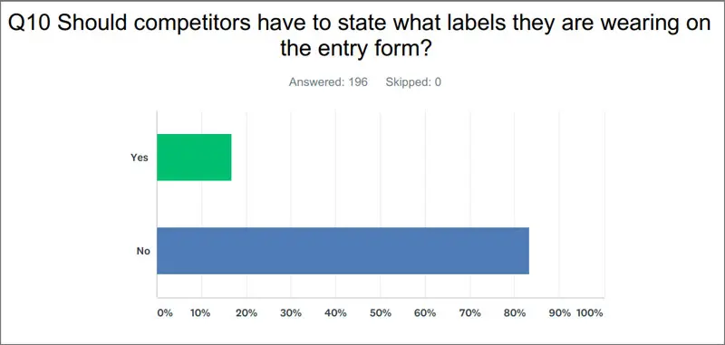 Should competitors have to state what labels they are wearing on the entry form?