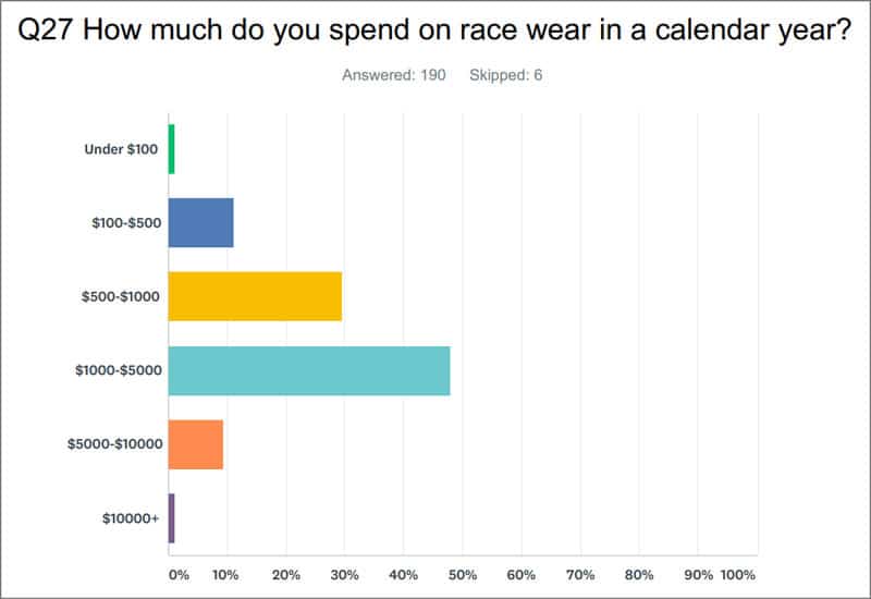 How much do you spend on race wear in a calendar year