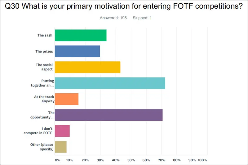 What is your primary motivation for entering FOTF competitions?