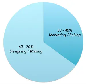 pie chart showing time spent marketing